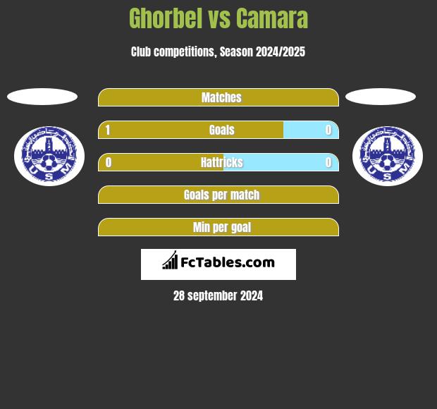 Ghorbel vs Camara h2h player stats