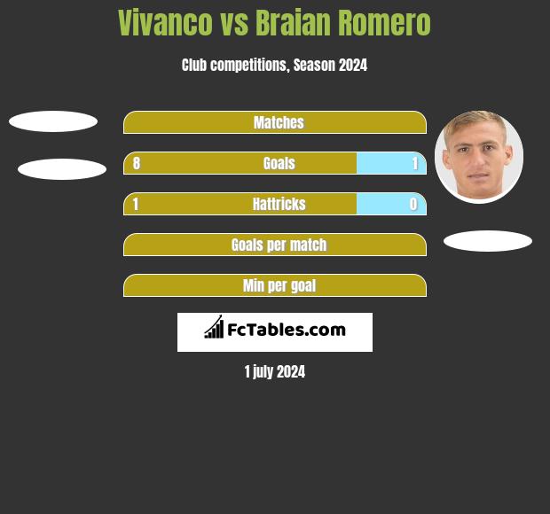 Vivanco vs Braian Romero h2h player stats