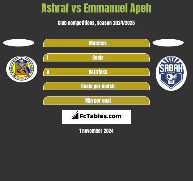 Ashraf vs Emmanuel Apeh h2h player stats