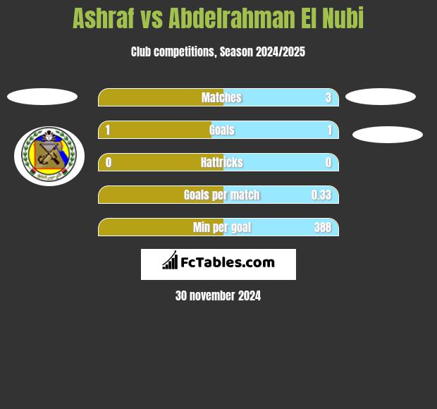 Ashraf vs Abdelrahman El Nubi h2h player stats