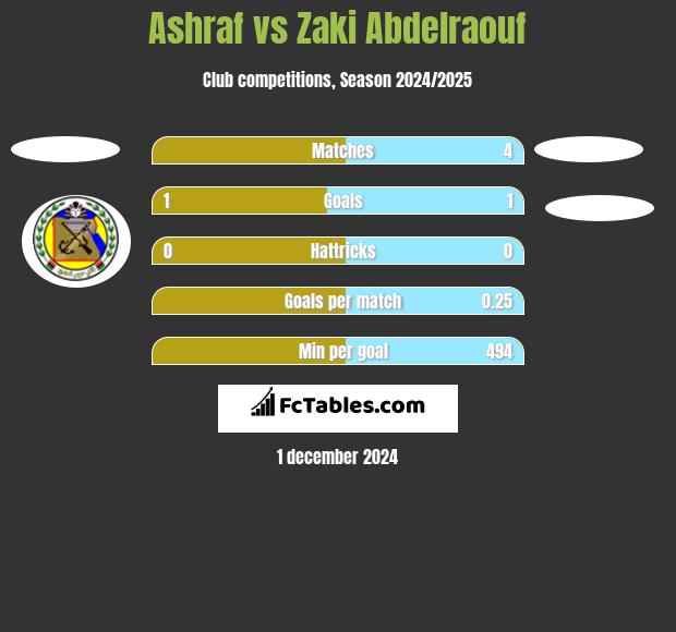 Ashraf vs Zaki Abdelraouf h2h player stats