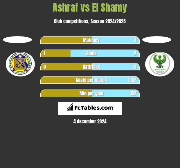 Ashraf vs El Shamy h2h player stats