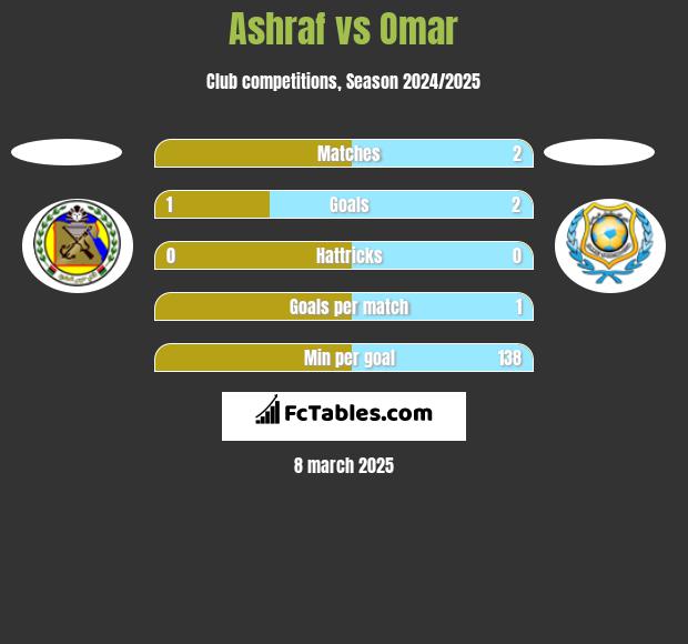 Ashraf vs Omar h2h player stats