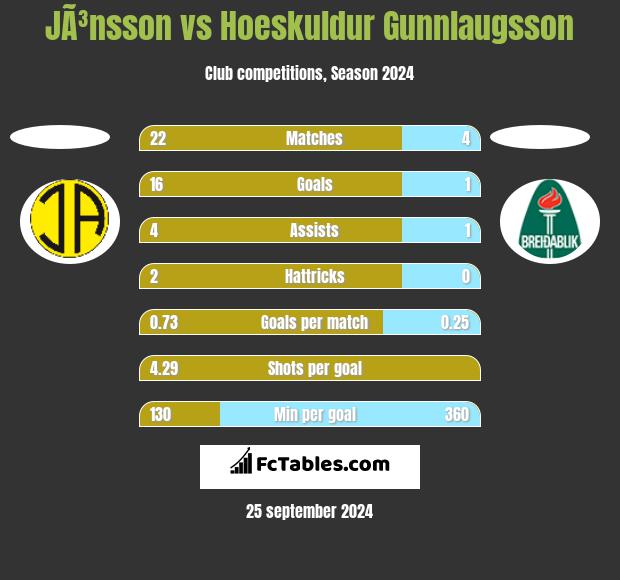 JÃ³nsson vs Hoeskuldur Gunnlaugsson h2h player stats