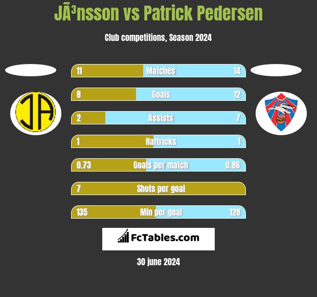 JÃ³nsson vs Patrick Pedersen h2h player stats