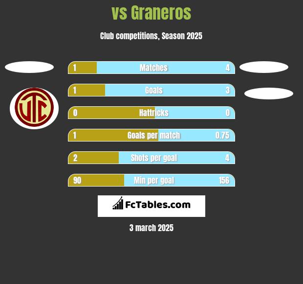  vs Graneros h2h player stats