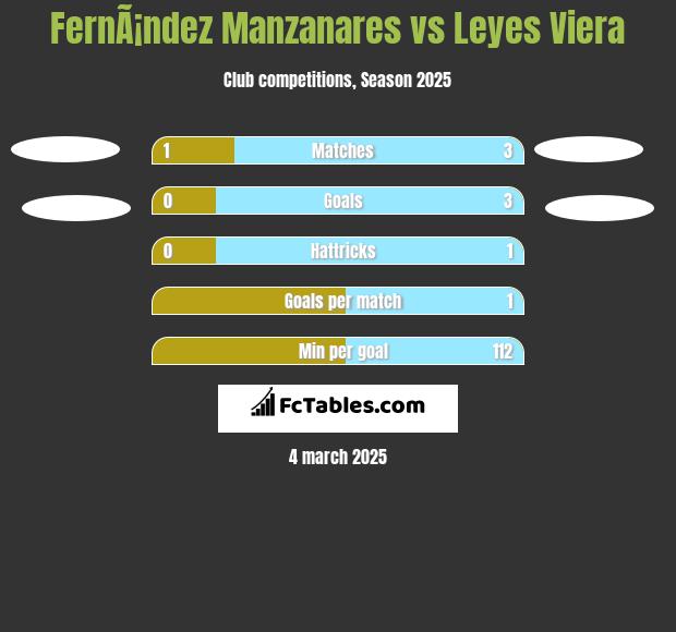 FernÃ¡ndez Manzanares vs Leyes Viera h2h player stats