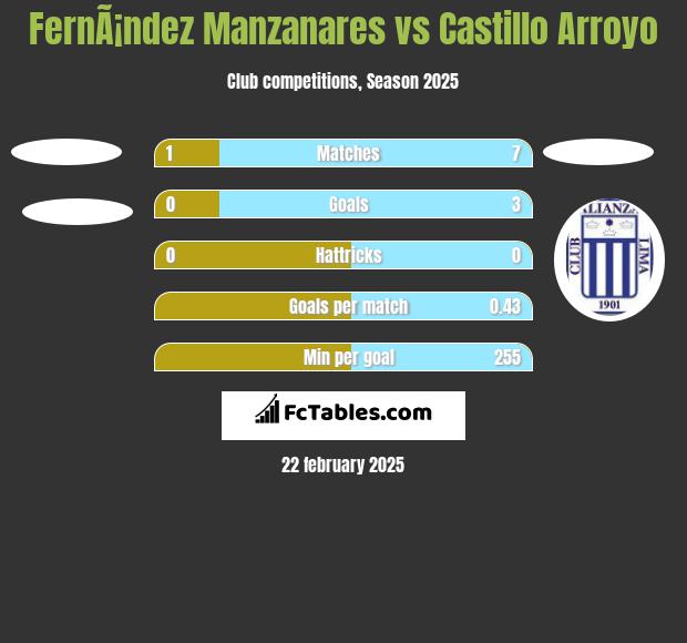 FernÃ¡ndez Manzanares vs Castillo Arroyo h2h player stats