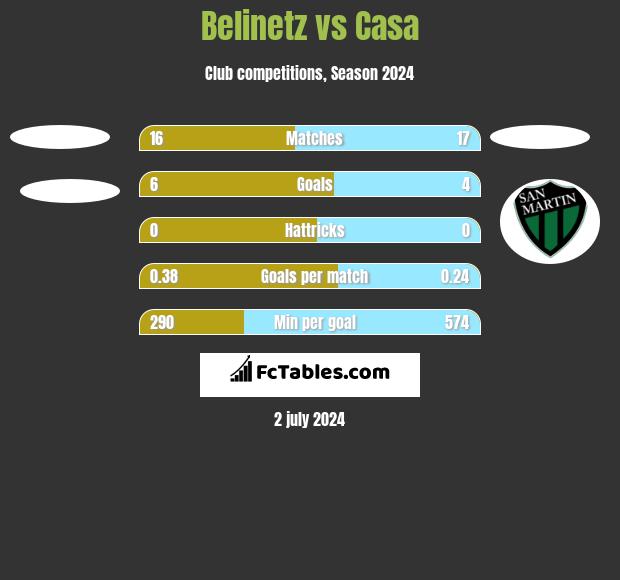 Belinetz vs Casa h2h player stats