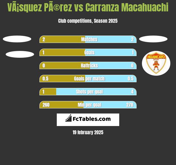 VÃ¡squez PÃ©rez vs Carranza Macahuachi h2h player stats