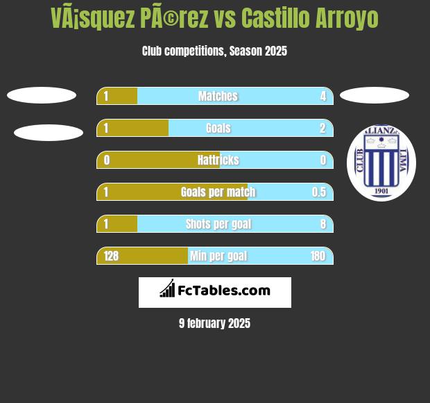 VÃ¡squez PÃ©rez vs Castillo Arroyo h2h player stats