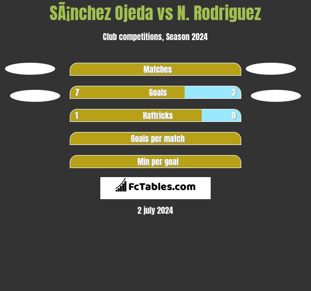 SÃ¡nchez Ojeda vs N. Rodriguez h2h player stats