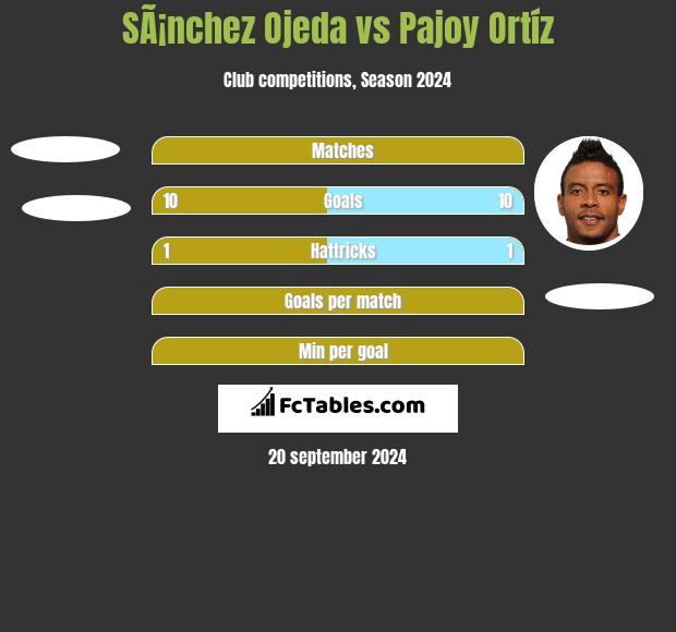 SÃ¡nchez Ojeda vs Pajoy Ortíz h2h player stats