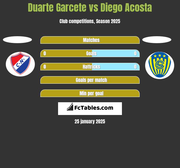 Duarte Garcete vs Diego Acosta h2h player stats