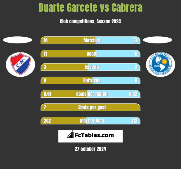 Duarte Garcete vs Cabrera h2h player stats