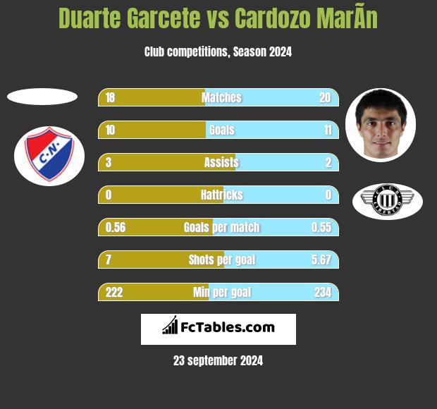 Duarte Garcete vs Cardozo MarÃ­n h2h player stats