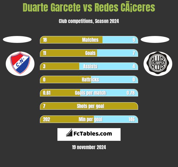 Duarte Garcete vs Redes CÃ¡ceres h2h player stats