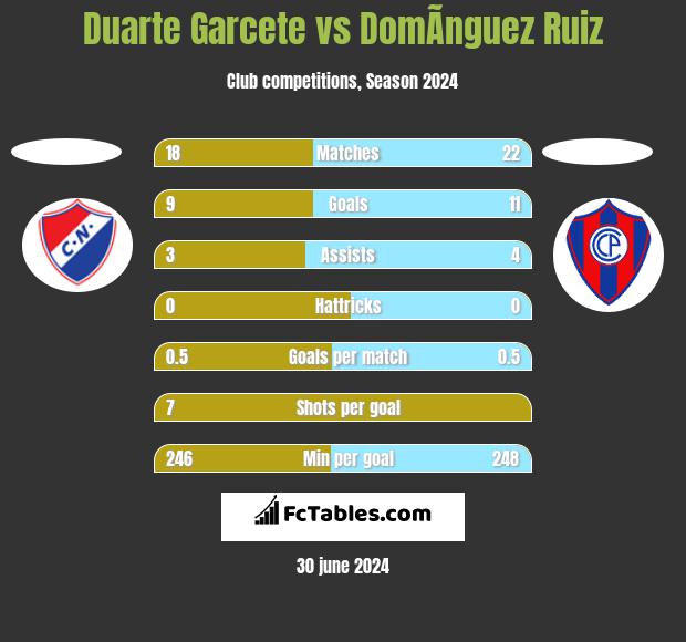 Duarte Garcete vs DomÃ­nguez Ruiz h2h player stats