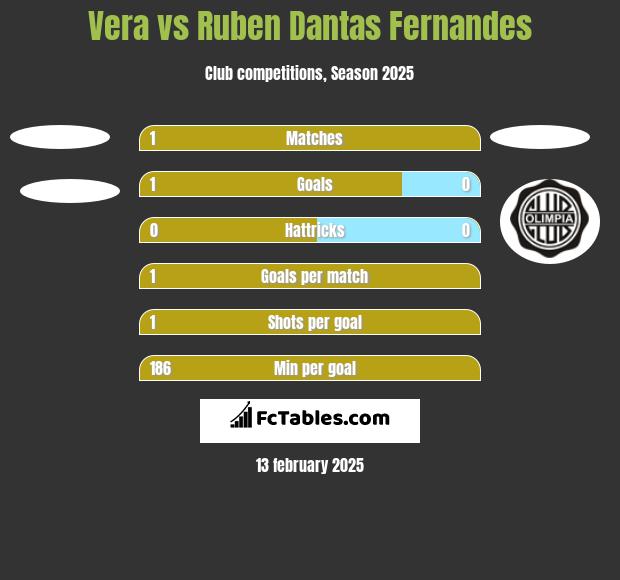 Vera vs Ruben Dantas Fernandes h2h player stats