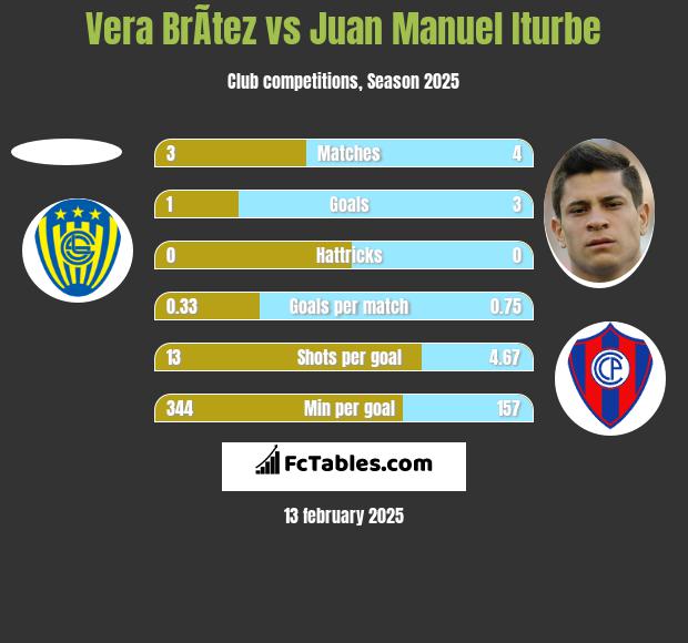 Vera BrÃ­tez vs Juan Manuel Iturbe h2h player stats