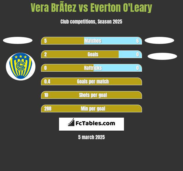 Vera BrÃ­tez vs Everton O'Leary h2h player stats