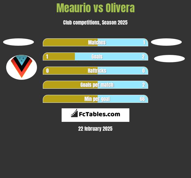 Meaurio vs Olivera h2h player stats