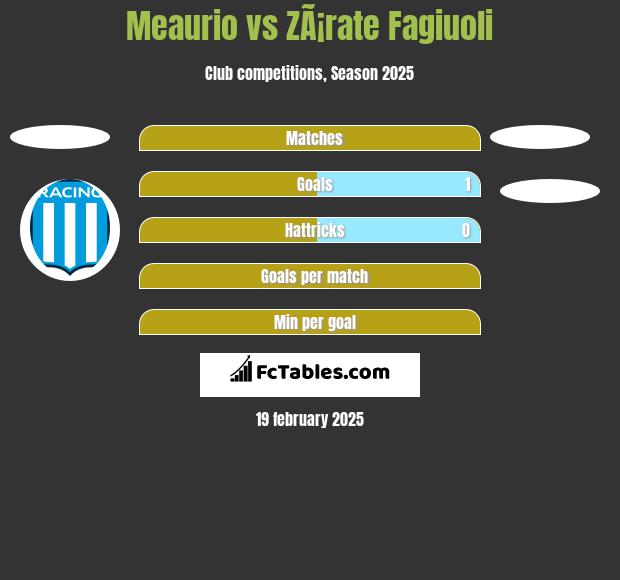 Meaurio vs ZÃ¡rate Fagiuoli h2h player stats