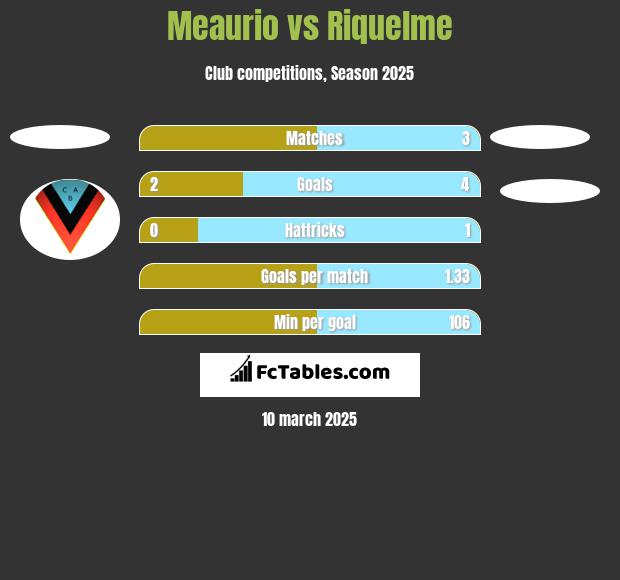 Meaurio vs Riquelme h2h player stats