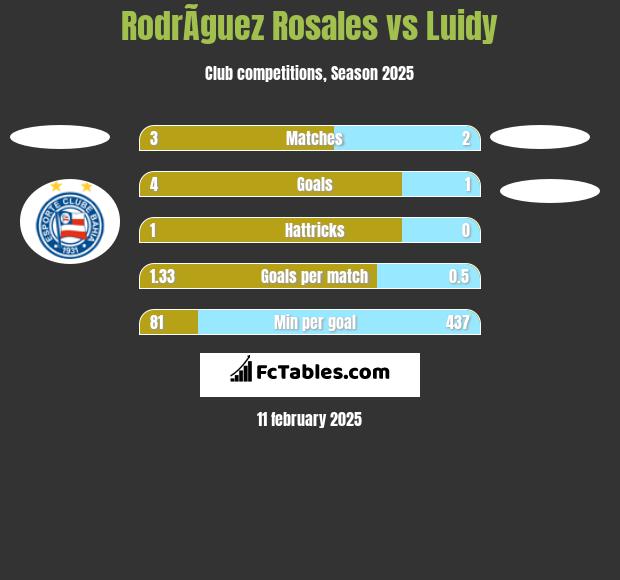 RodrÃ­guez Rosales vs Luidy h2h player stats