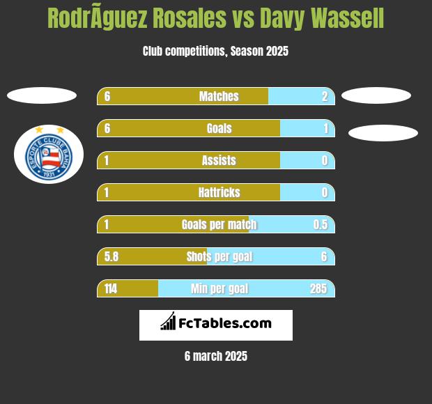 RodrÃ­guez Rosales vs Davy Wassell h2h player stats