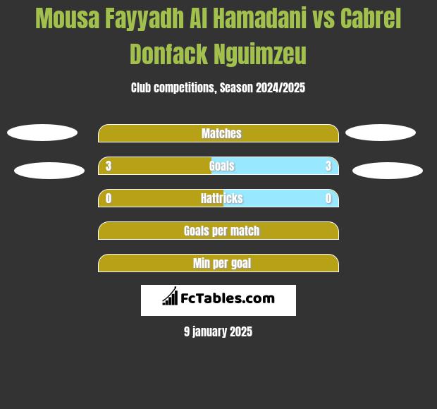 Mousa Fayyadh Al Hamadani vs Cabrel Donfack Nguimzeu h2h player stats