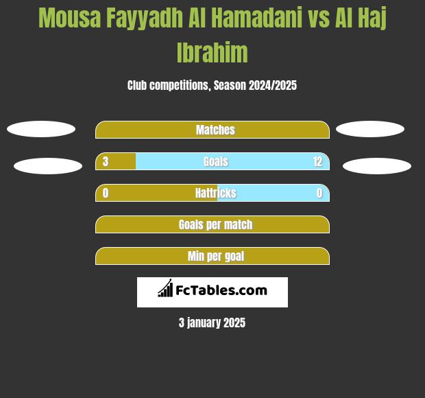 Mousa Fayyadh Al Hamadani vs Al Haj Ibrahim h2h player stats