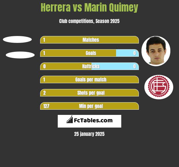 Herrera vs Marin Quimey h2h player stats