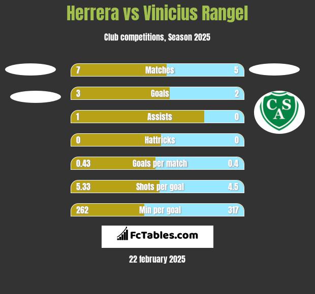 Herrera vs Vinicius Rangel h2h player stats