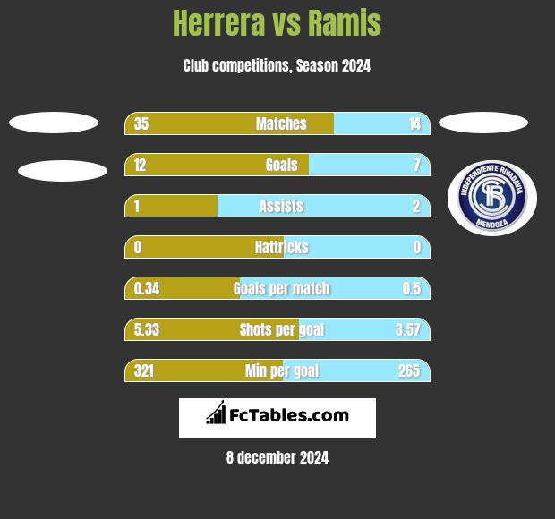 Herrera vs Ramis h2h player stats