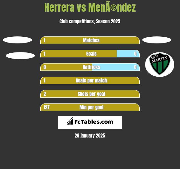 Herrera vs MenÃ©ndez h2h player stats