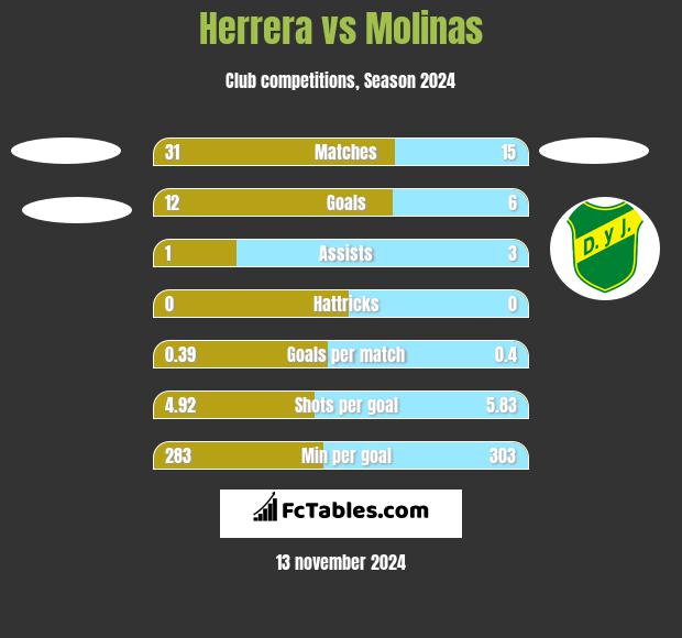 Herrera vs Molinas h2h player stats