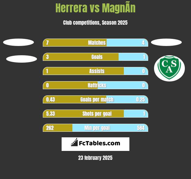 Herrera vs MagnÃ­n h2h player stats