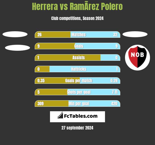 Herrera vs RamÃ­rez Polero h2h player stats