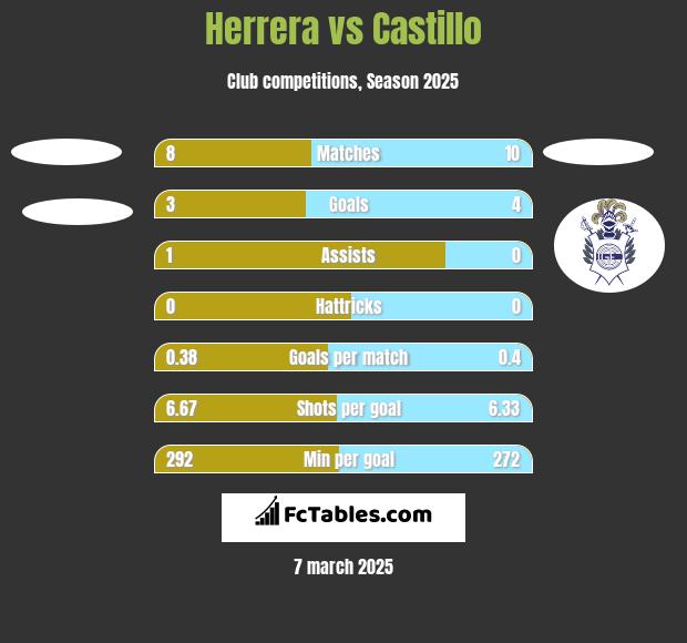 Herrera vs Castillo h2h player stats