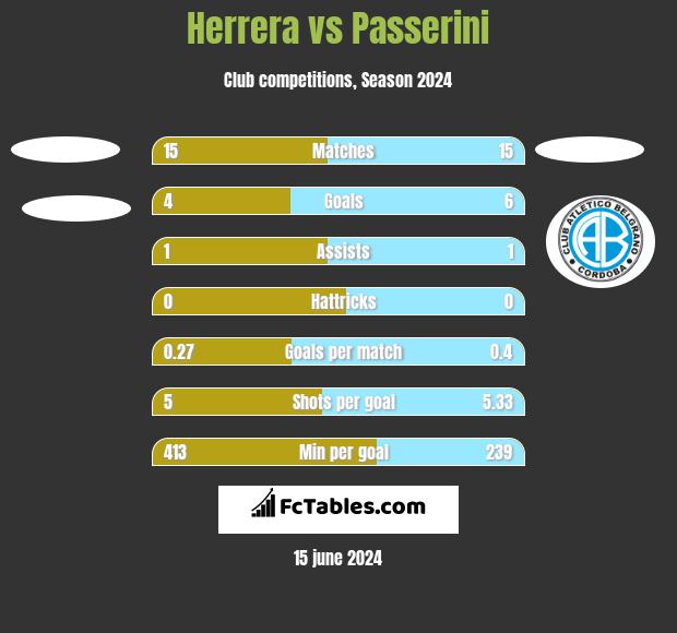 Herrera vs Passerini h2h player stats