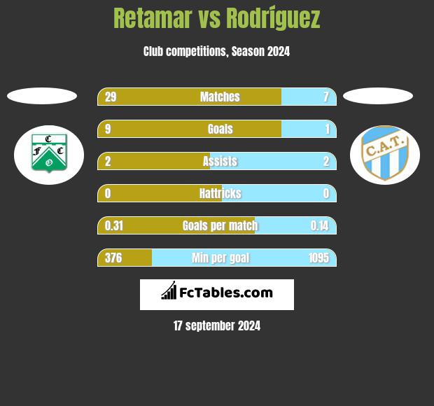 Retamar vs Rodríguez h2h player stats