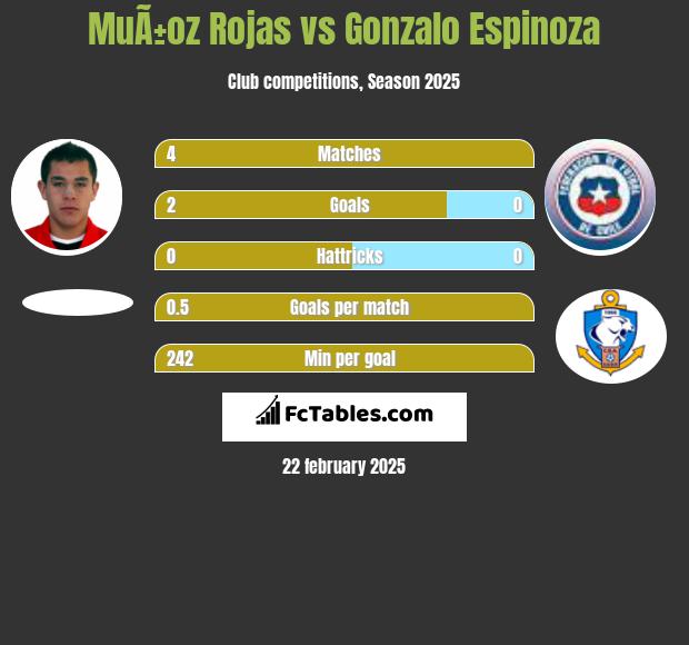 MuÃ±oz Rojas vs Gonzalo Espinoza h2h player stats