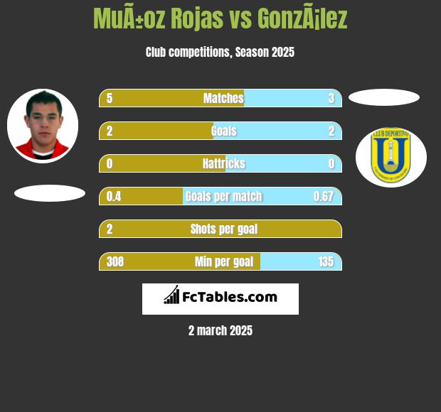 MuÃ±oz Rojas vs GonzÃ¡lez h2h player stats