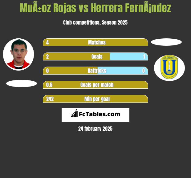 MuÃ±oz Rojas vs Herrera FernÃ¡ndez h2h player stats