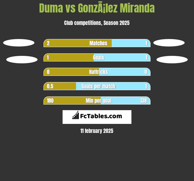 Duma vs GonzÃ¡lez Miranda h2h player stats