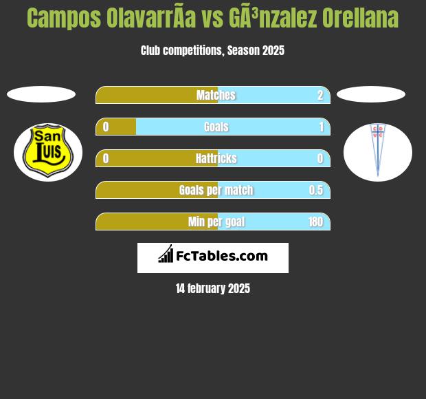 Campos OlavarrÃ­a vs GÃ³nzalez Orellana h2h player stats