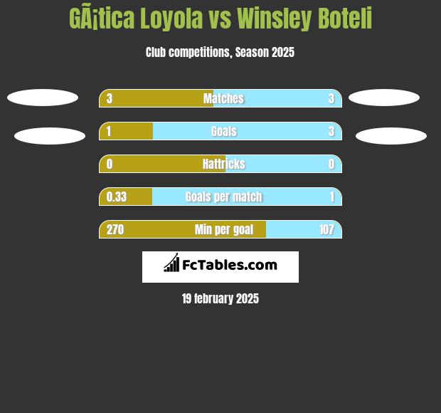 GÃ¡tica Loyola vs Winsley Boteli h2h player stats