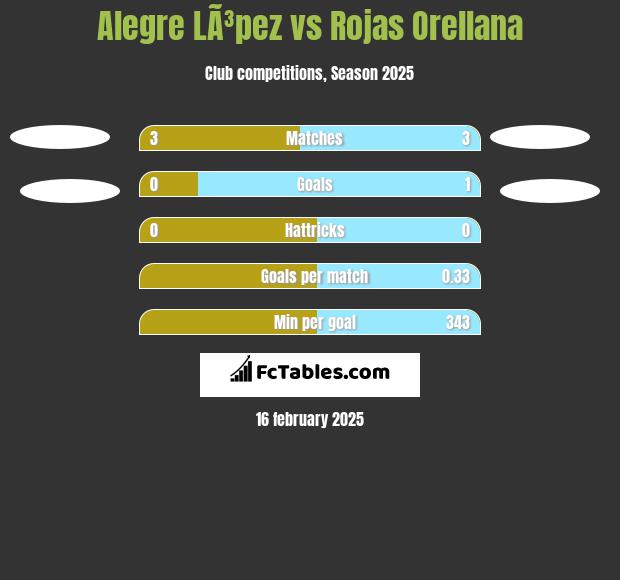 Alegre LÃ³pez vs Rojas Orellana h2h player stats