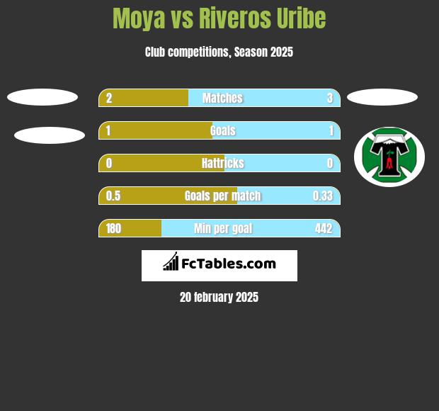 Moya vs Riveros Uribe h2h player stats